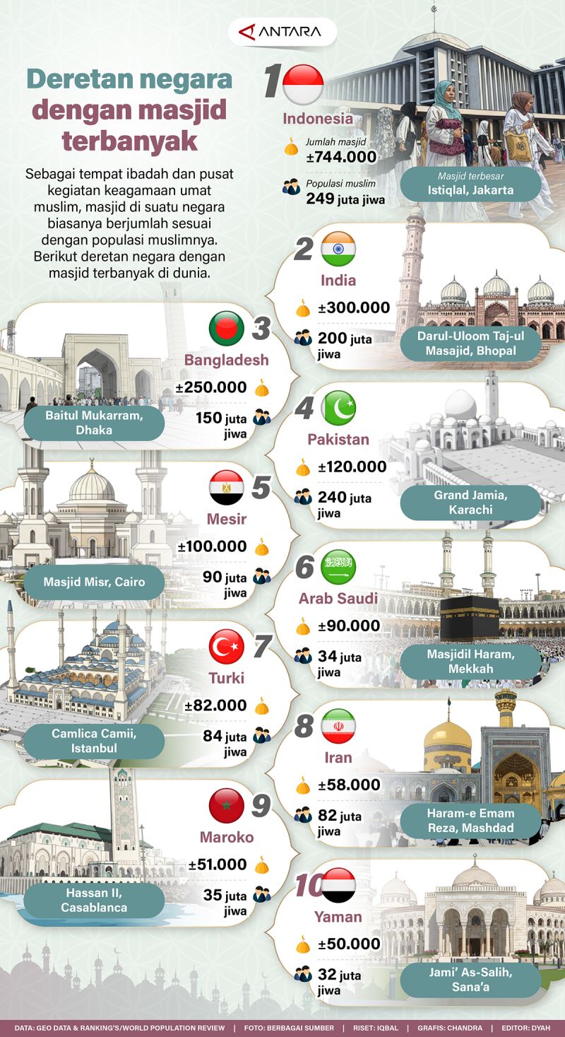 Deretan negara dengan masjid terbanyak