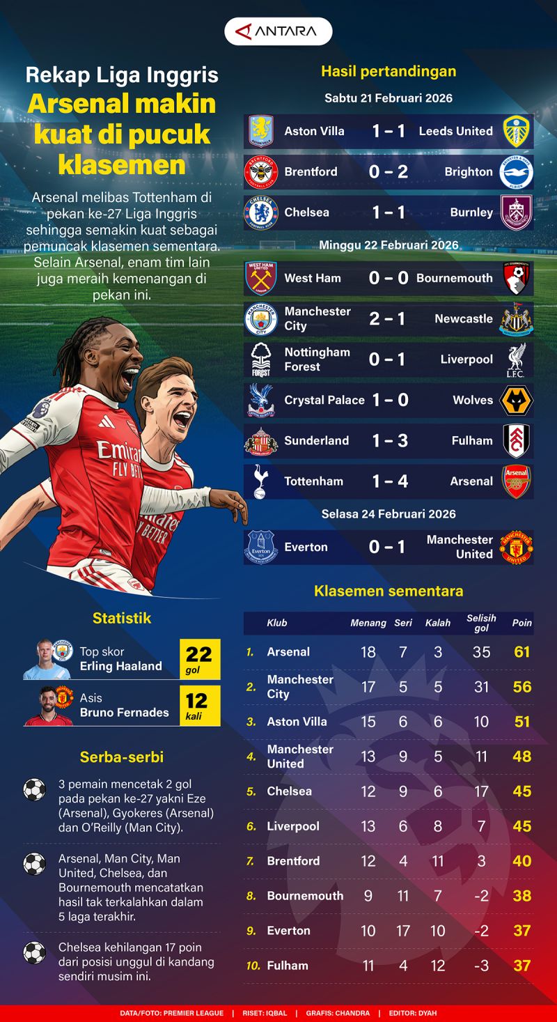 Rekap Liga Inggris: Arsenal makin kuat di puncak klasemen