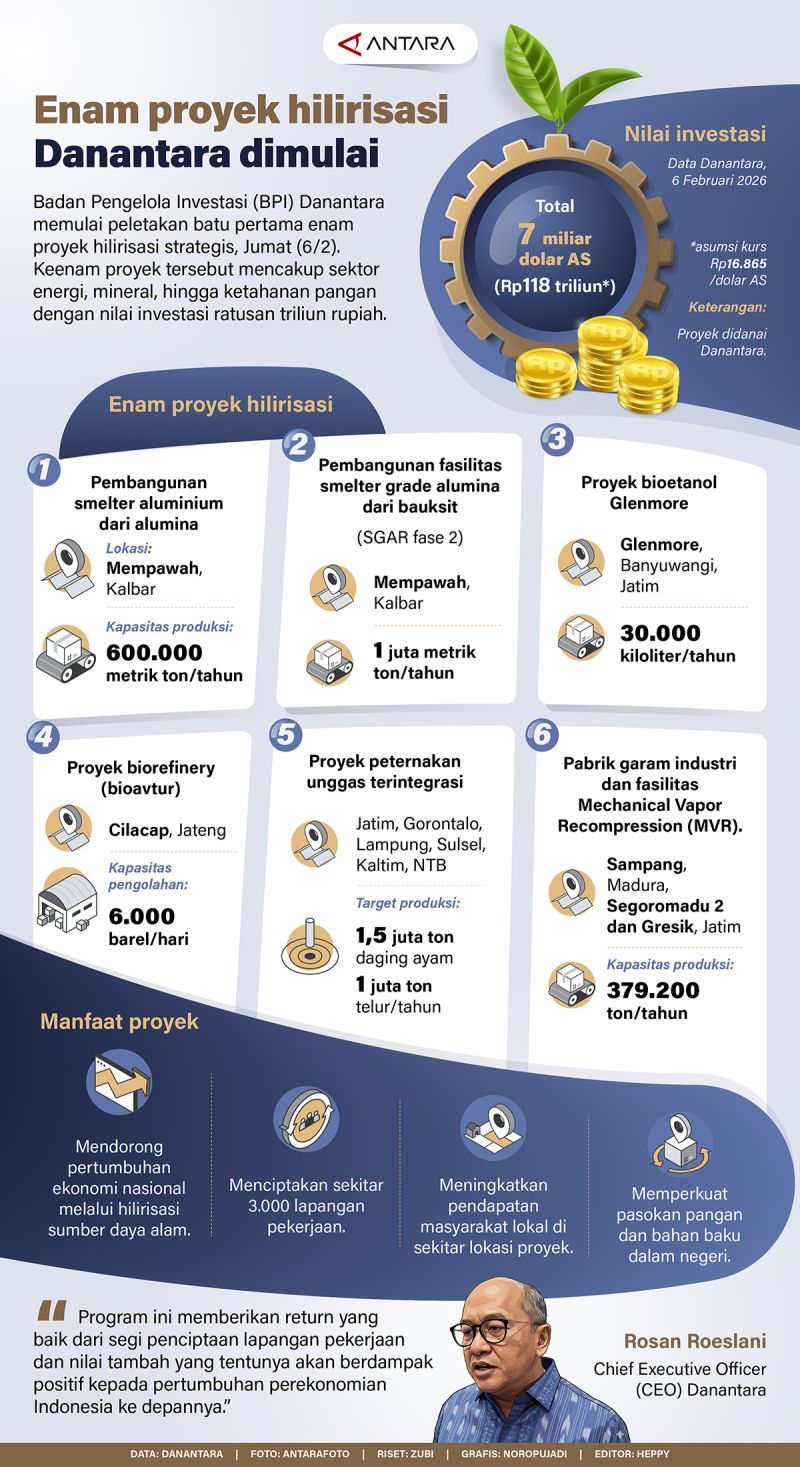 Enam proyek hilirisasi Danantara dimulai