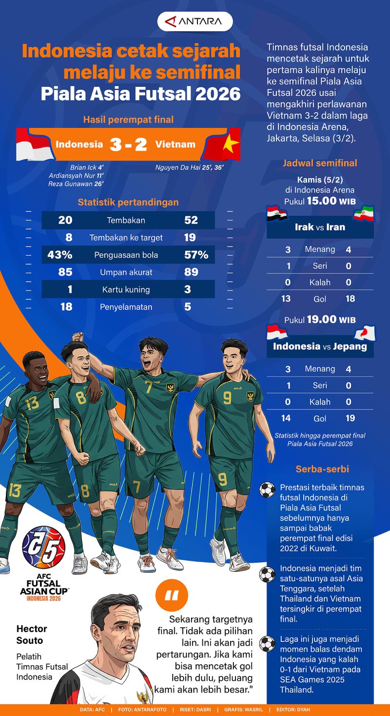 Indonesia cetak sejarah melaju ke semifinal Piala Asia Futsal 2026