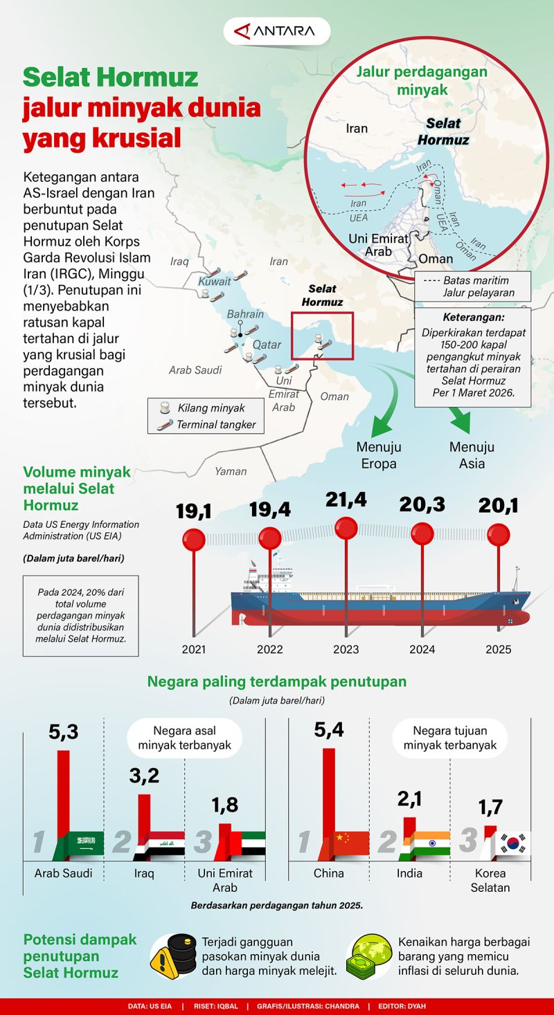 Selat Hormuz jalur minyak dunia yang krusial