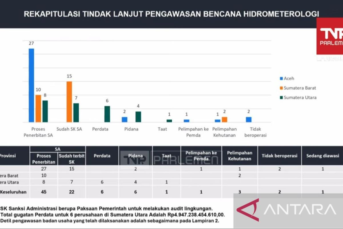 Diduga perparah bencana, enam perusahaan di Sumut digugat perdata